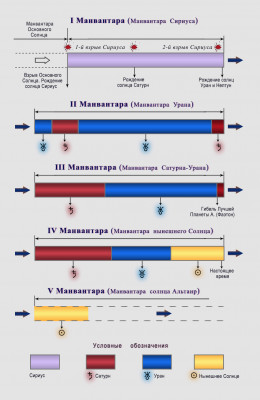 Диаграмма следования солнечных Манвантар